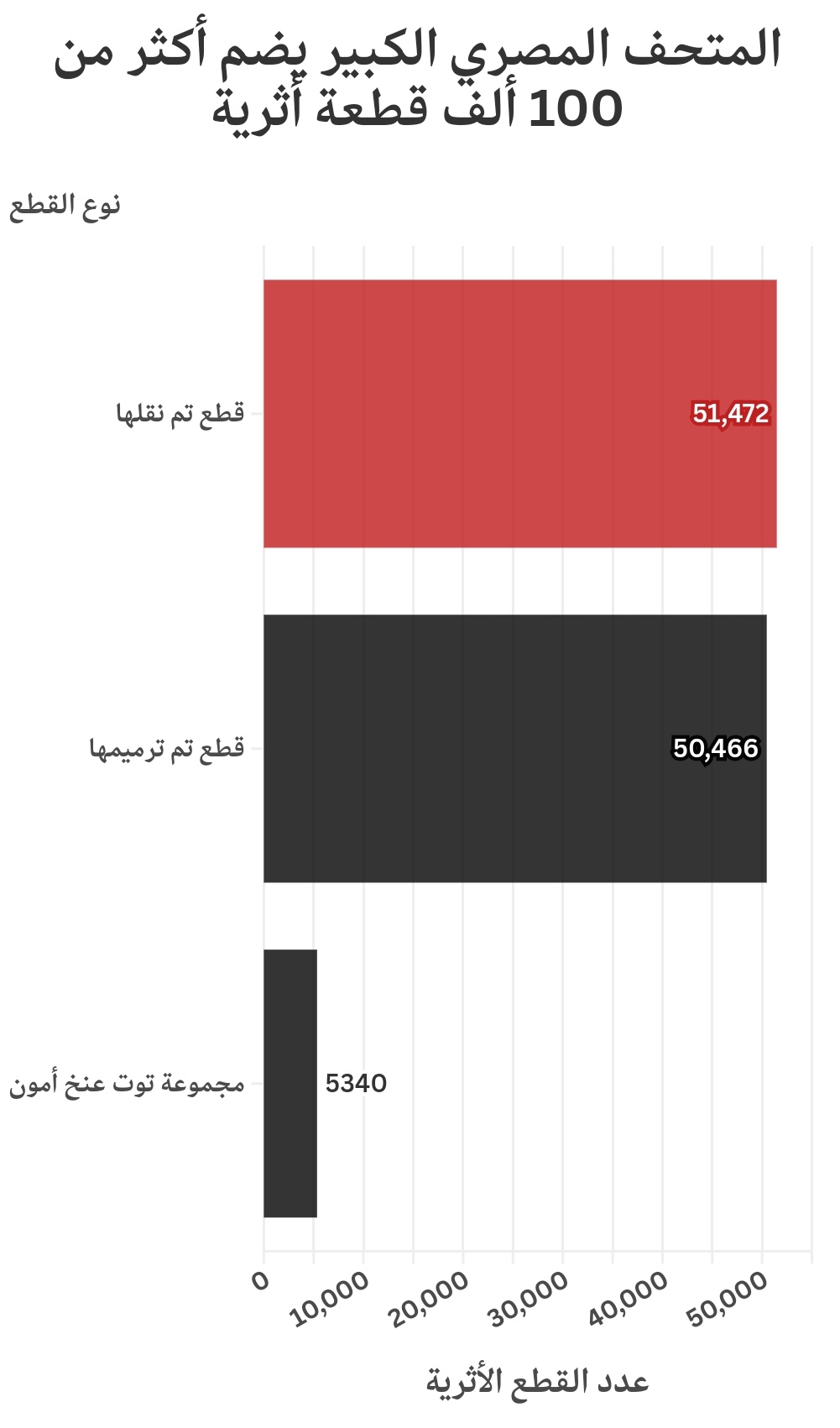 تمثيل بياني لعدد القطع الأثرية