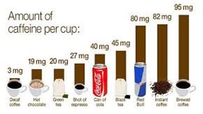 كل ما تريد معرفته عن استخدام Caffeine