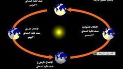 ماذايحدث عند دوران الارض حول الشمس 