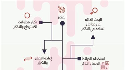اجمل كلام عن الذاكرة