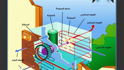 فكرة عمل المكيف